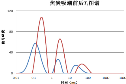 煤粉水分分布核磁共振成像測試實驗