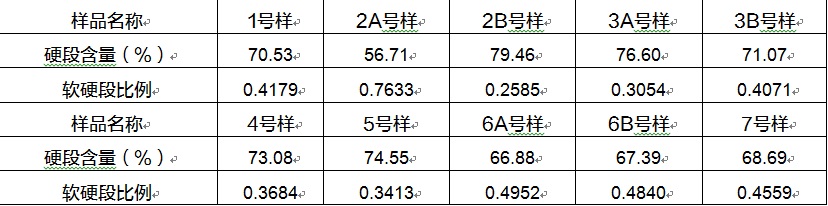 聚氨酯樣品的軟硬段比例核磁共振測試實驗