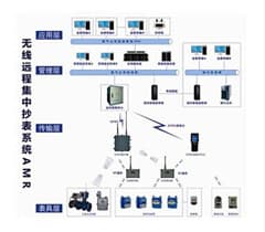 真蘭無線集中抄表系統(tǒng)