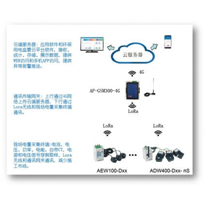 環保用電監管系統