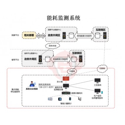 高耗能企業(yè)能耗監(jiān)測(cè)系統(tǒng)，可對(duì)接省級(jí)能耗監(jiān)測(cè)系統(tǒng)