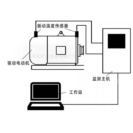 煤礦電動機主要軸承溫度振動在線監(jiān)測系統(tǒng)