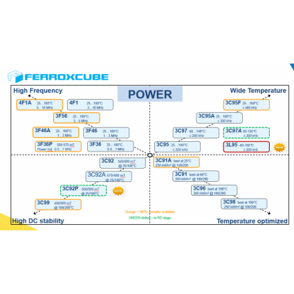 Ferroxcube飛磁E型、P型、RM型ER型等鐵氧體磁芯